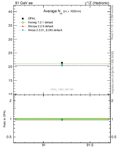 Plot of nch-vs-e in 91 GeV ee collisions