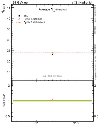 Plot of nch-vs-e in 91 GeV ee collisions
