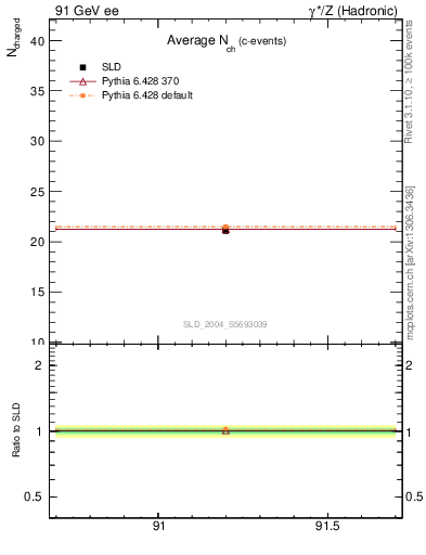 Plot of nch-vs-e in 91 GeV ee collisions