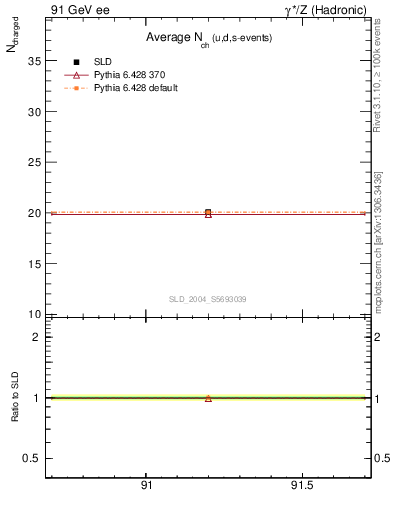 Plot of nch-vs-e in 91 GeV ee collisions