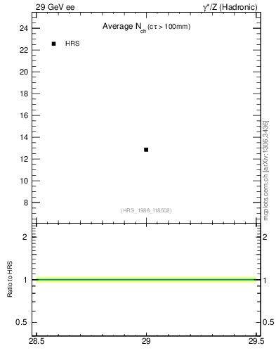 Plot of nch-vs-e in 29 GeV ee collisions