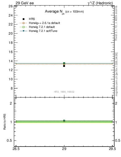 Plot of nch-vs-e in 29 GeV ee collisions