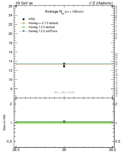 Plot of nch-vs-e in 29 GeV ee collisions