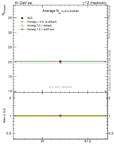 Plot of nch-vs-e in 91 GeV ee collisions