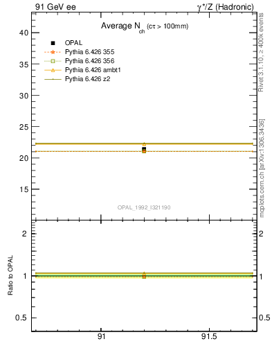 Plot of nch-vs-e in 91 GeV ee collisions