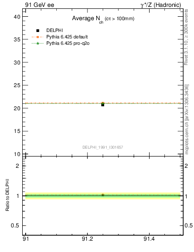 Plot of nch-vs-e in 91 GeV ee collisions