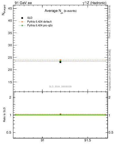 Plot of nch-vs-e in 91 GeV ee collisions
