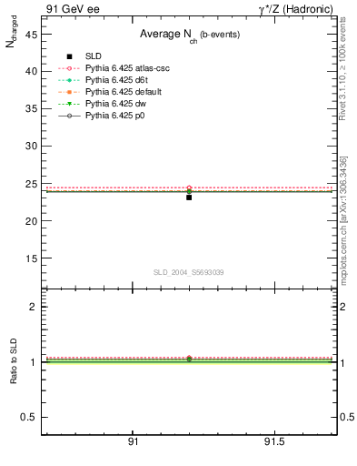 Plot of nch-vs-e in 91 GeV ee collisions
