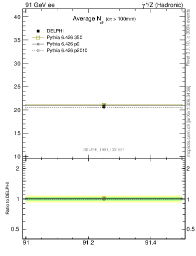 Plot of nch-vs-e in 91 GeV ee collisions