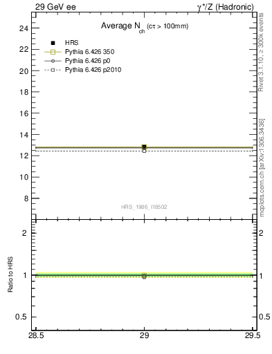 Plot of nch-vs-e in 29 GeV ee collisions