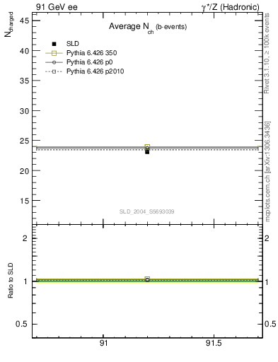 Plot of nch-vs-e in 91 GeV ee collisions