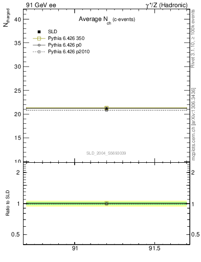Plot of nch-vs-e in 91 GeV ee collisions