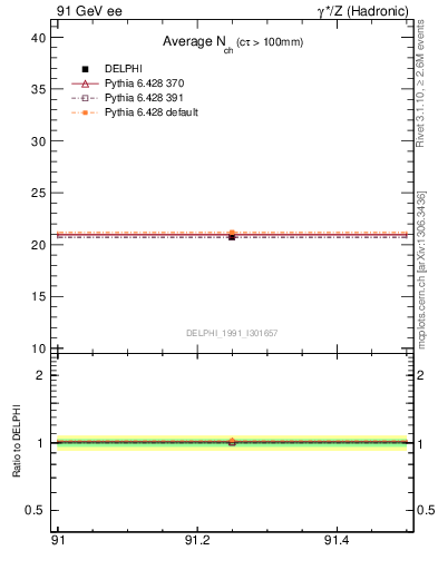 Plot of nch-vs-e in 91 GeV ee collisions
