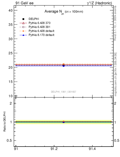 Plot of nch-vs-e in 91 GeV ee collisions