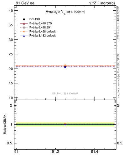 Plot of nch-vs-e in 91 GeV ee collisions