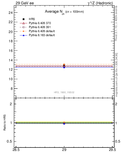 Plot of nch-vs-e in 29 GeV ee collisions