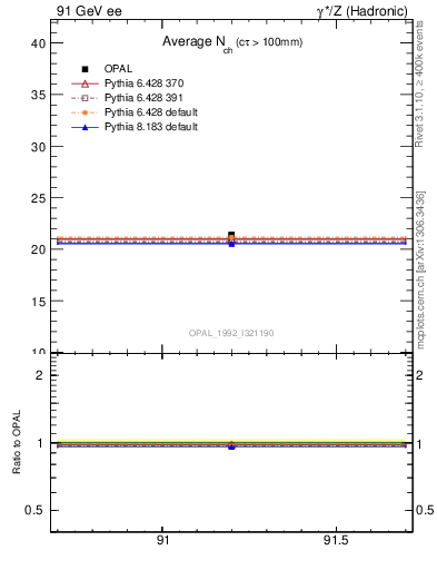 Plot of nch-vs-e in 91 GeV ee collisions