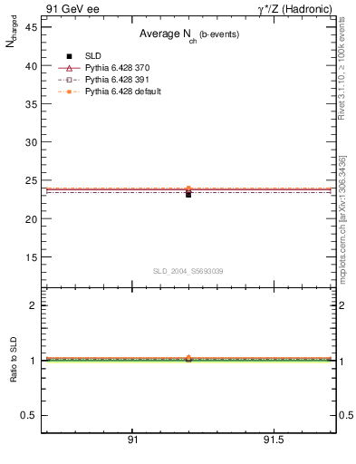 Plot of nch-vs-e in 91 GeV ee collisions