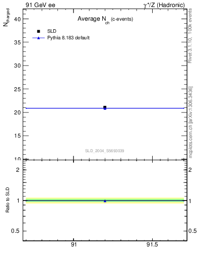 Plot of nch-vs-e in 91 GeV ee collisions