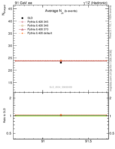 Plot of nch-vs-e in 91 GeV ee collisions