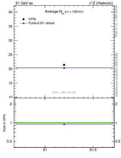Plot of nch-vs-e in 91 GeV ee collisions