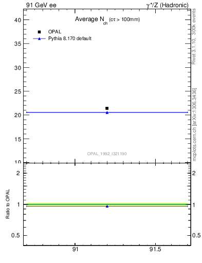 Plot of nch-vs-e in 91 GeV ee collisions
