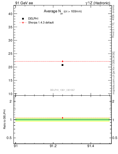 Plot of nch-vs-e in 91 GeV ee collisions