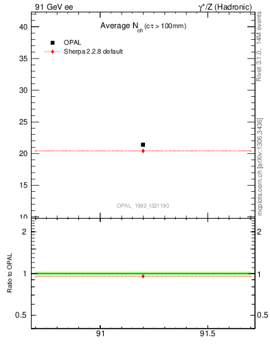 Plot of nch-vs-e in 91 GeV ee collisions