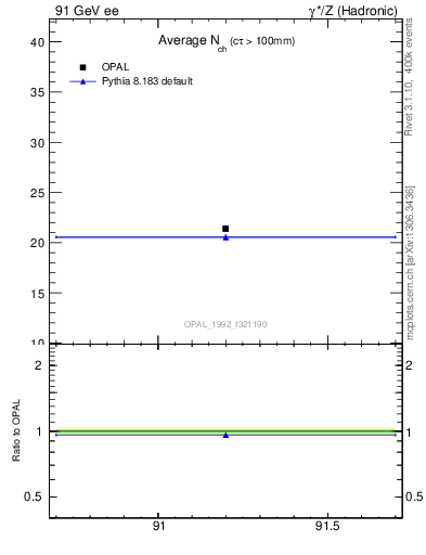 Plot of nch-vs-e in 91 GeV ee collisions