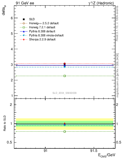 Plot of nchDiffLB in 91 GeV ee collisions