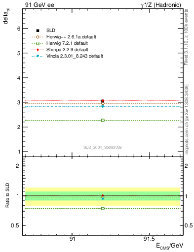 Plot of nchDiffLB in 91 GeV ee collisions