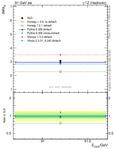 Plot of nchDiffLB in 91 GeV ee collisions