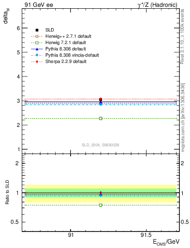 Plot of nchDiffLB in 91 GeV ee collisions
