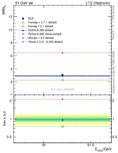 Plot of nchDiffLB in 91 GeV ee collisions