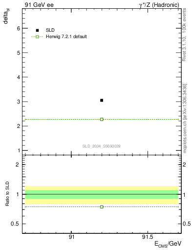 Plot of nchDiffLB in 91 GeV ee collisions