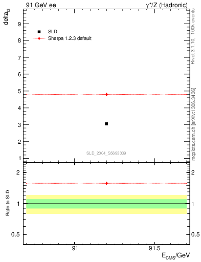Plot of nchDiffLB in 91 GeV ee collisions