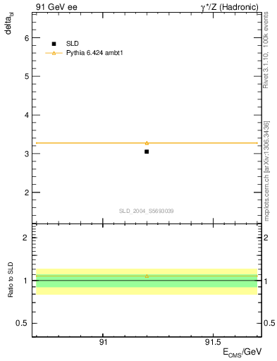 Plot of nchDiffLB in 91 GeV ee collisions