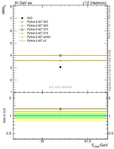 Plot of nchDiffLB in 91 GeV ee collisions