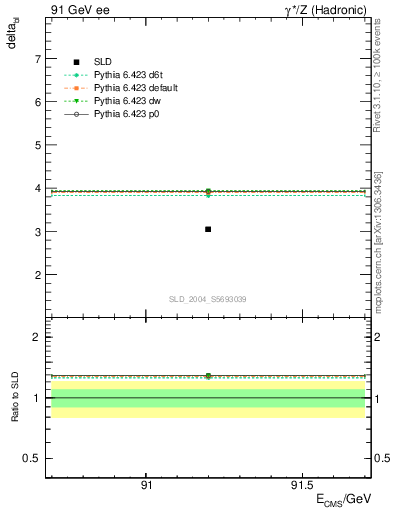 Plot of nchDiffLB in 91 GeV ee collisions