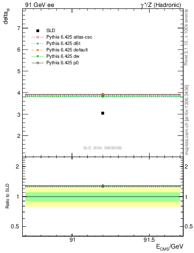 Plot of nchDiffLB in 91 GeV ee collisions
