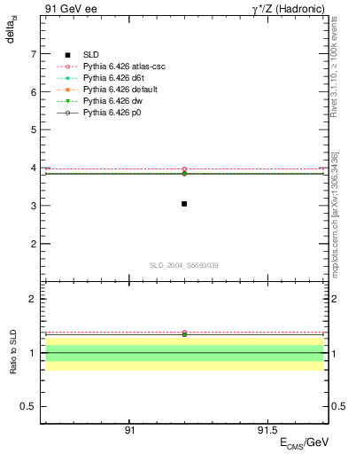 Plot of nchDiffLB in 91 GeV ee collisions