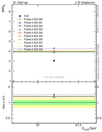 Plot of nchDiffLB in 91 GeV ee collisions