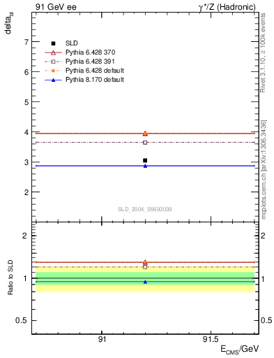 Plot of nchDiffLB in 91 GeV ee collisions