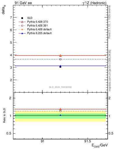 Plot of nchDiffLB in 91 GeV ee collisions