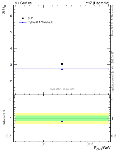 Plot of nchDiffLB in 91 GeV ee collisions