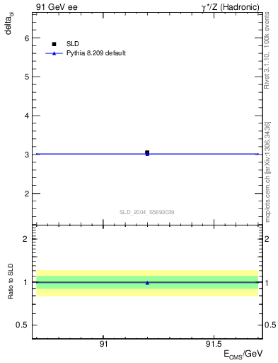 Plot of nchDiffLB in 91 GeV ee collisions