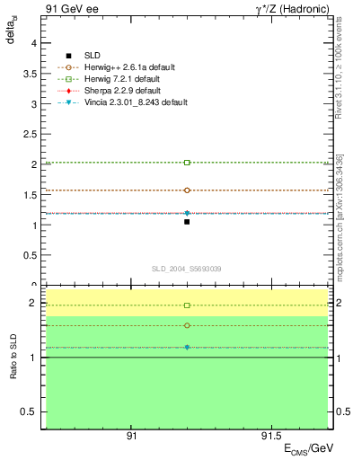 Plot of nchDiffLC in 91 GeV ee collisions