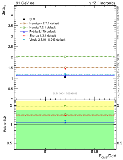 Plot of nchDiffLC in 91 GeV ee collisions