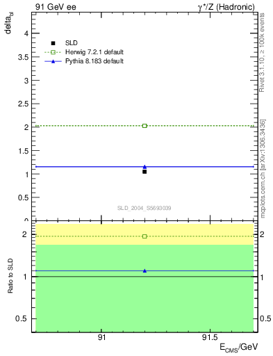 Plot of nchDiffLC in 91 GeV ee collisions