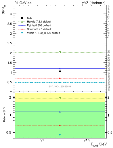 Plot of nchDiffLC in 91 GeV ee collisions